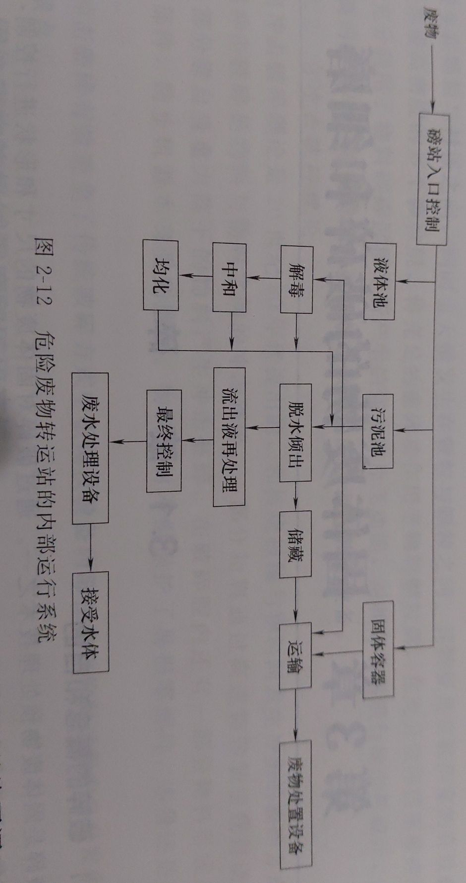 危險(xiǎn)廢物的收集、貯存與運(yùn)輸