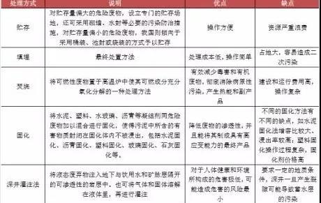 危廢行業(yè)主要壁壘及處置方式