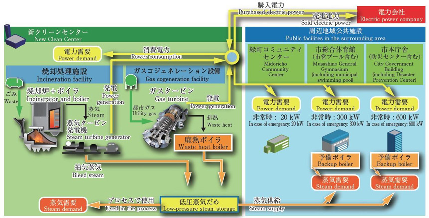 2016年日本廢物處理設(shè)施