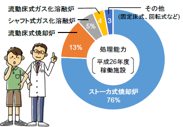 垃圾焚燒爐、熔化設施的類型