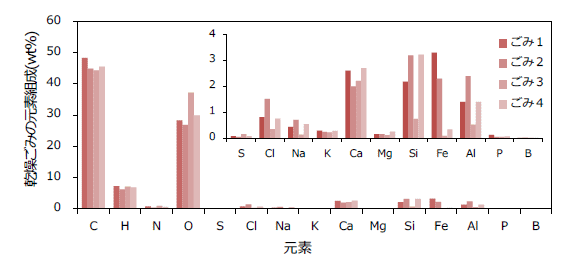 廢物的元素組成