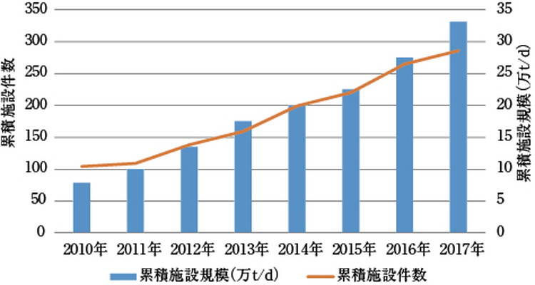 我國(guó)固體廢物焚燒爐技術(shù)改進(jìn)