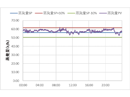 我國(guó)固體廢物焚燒爐技術(shù)改進(jìn)