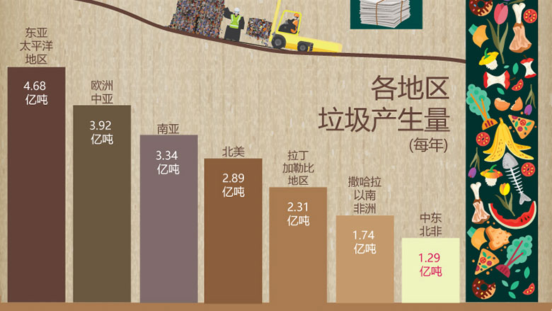 垃圾何其多：未來(lái)固體廢物管理最新展望