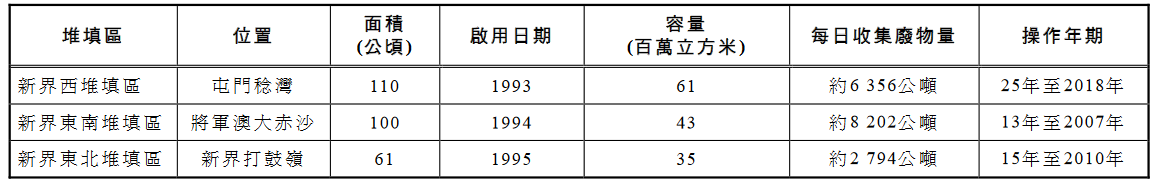 香港多年來(lái)關(guān)于廢棄物的短板