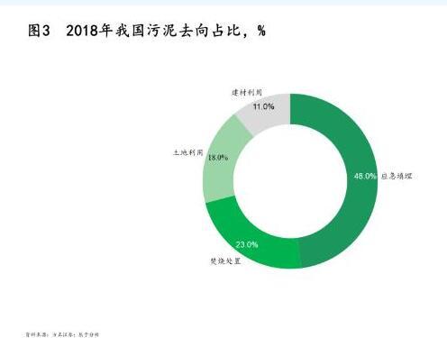 污泥處理|政策、技術(shù)及模式三大驅(qū)動下 污泥處理行業(yè)“十四五”迎來轉(zhuǎn)機